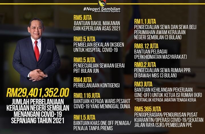 Kerajaan Pakatan Harapan Negeri Sembilan Belanja Rm29 4 Juta Tangani Covid 19 Negeri Kita